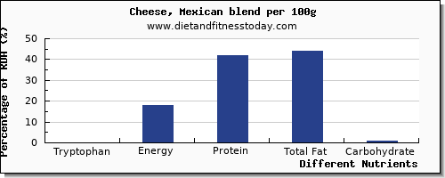 chart to show highest tryptophan in mexican cheese per 100g